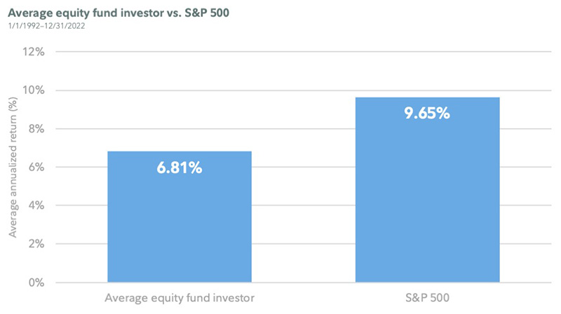 This chart shows that the average annualized return for the average equity fund investor between January 1, 1992 and December, 31 2022 was 6.81%, while the average annualized return for the S&P 500 was 9.65%.